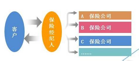 保险代理人 vs 保险经纪人 差别有点大，你知道吗？